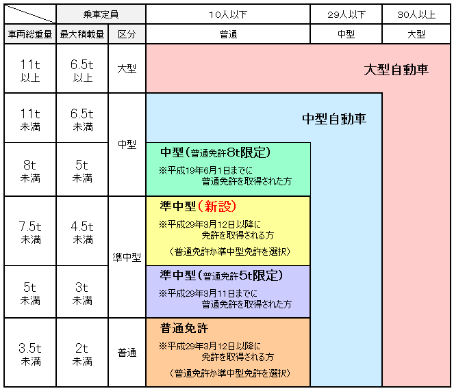 中型 免許 は 準 と