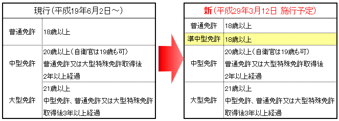 取得要件